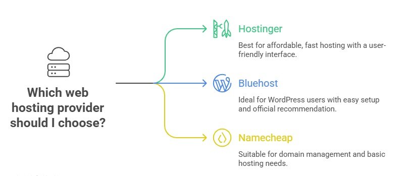 Hostinger vs Bluehost vs Namecheap