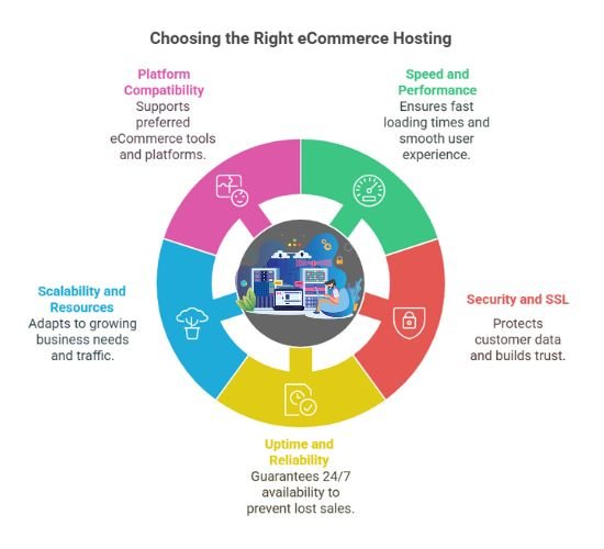 What to Look for in eCommerce Hosting