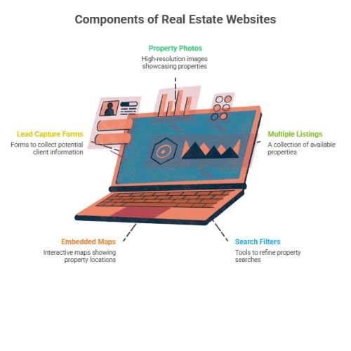 Components of Real Estate Websites