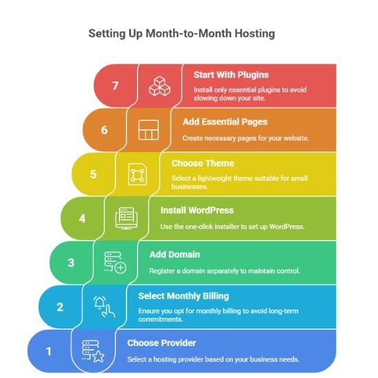Setting Up a Month-to-Month Hosting Account